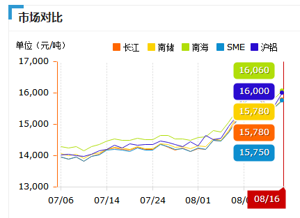 8.16鋁錠價1