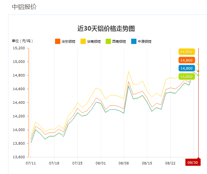 近期工業(yè)鋁型材價格走勢圖