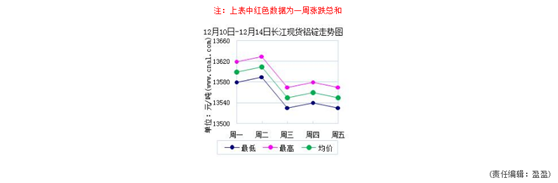 鋁錠價(jià)格趨勢(shì)