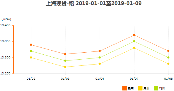 上?，F(xiàn)貨鋁價格