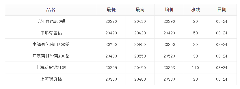 8月24日鋁價(jià)格