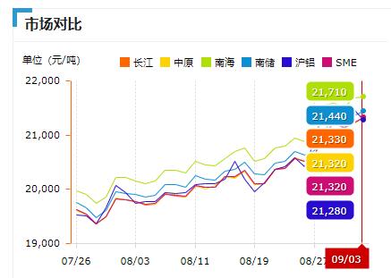 鋁價格