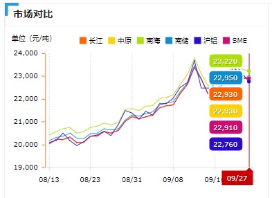 9.27鋁價格