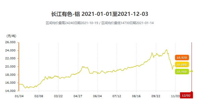 2021年一年的鋁價(jià)格