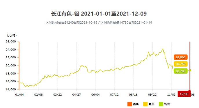 2021年一年鋁價(jià)趨勢(shì)