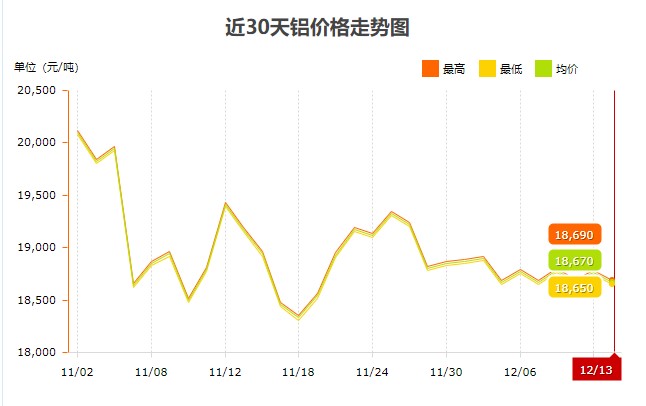 12月份鋁價(jià)趨勢(shì)圖