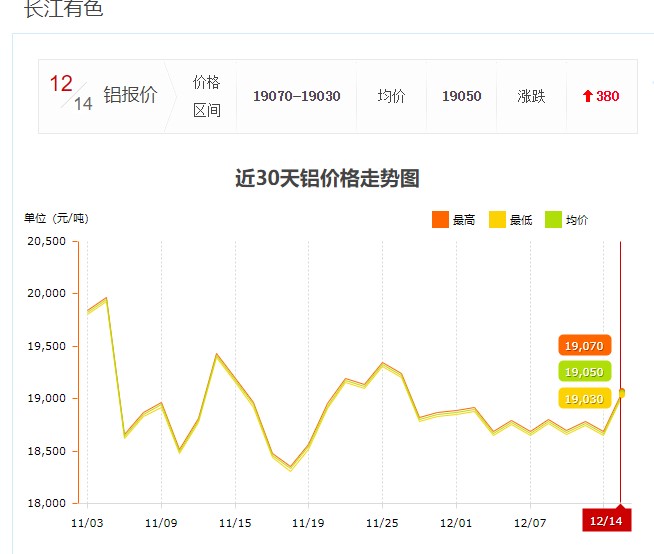 12月14日鋁價(jià)趨勢(shì)圖