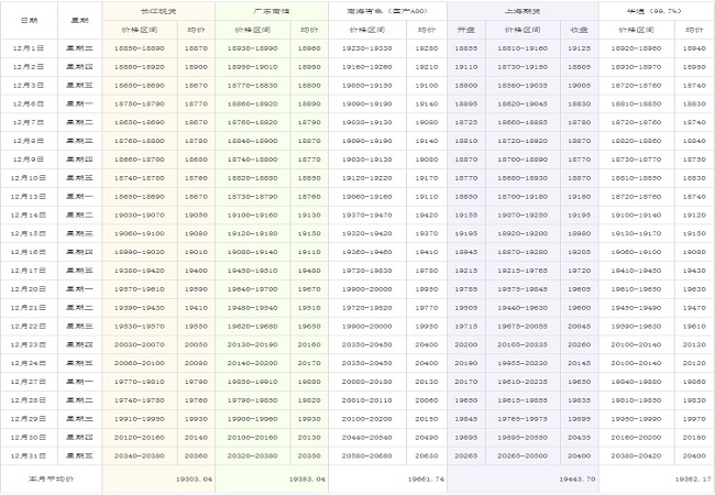 2021年12月鋁價(jià)