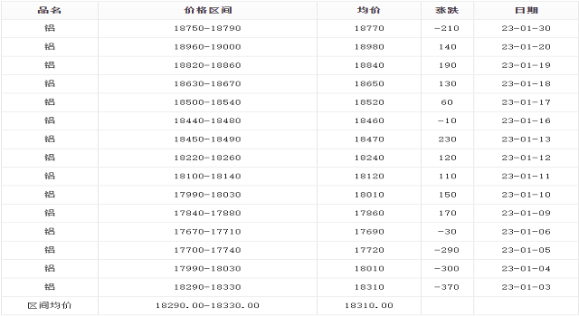 1月鋁價(jià)報(bào)表